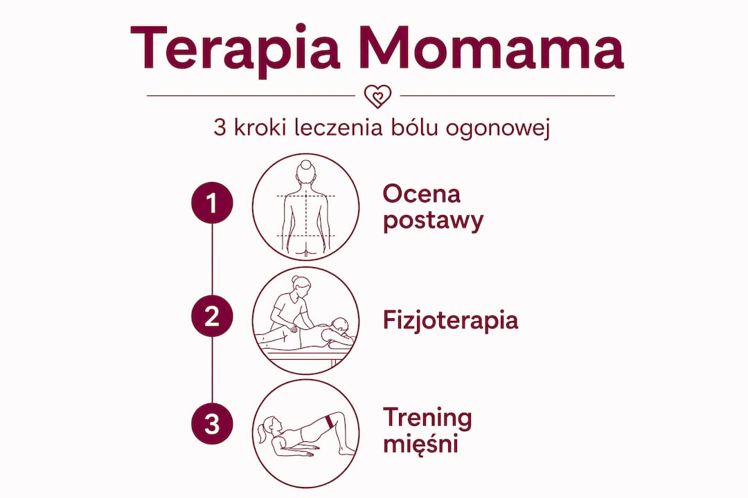 Grafika przedstawiająca trzy etapy terapii Momama