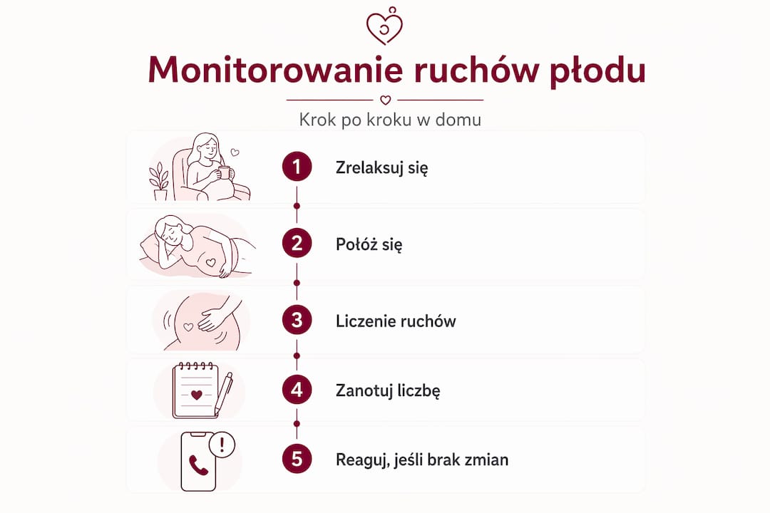 Infografika pokazująca, jak krok po kroku obserwować ruchy dziecka w brzuchu