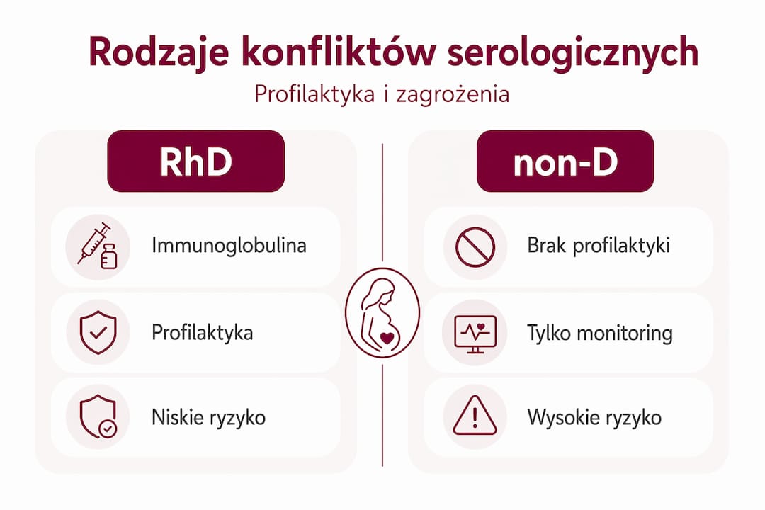 Grafika przedstawiająca zestawienie różnych rodzajów konfliktów serologicznych