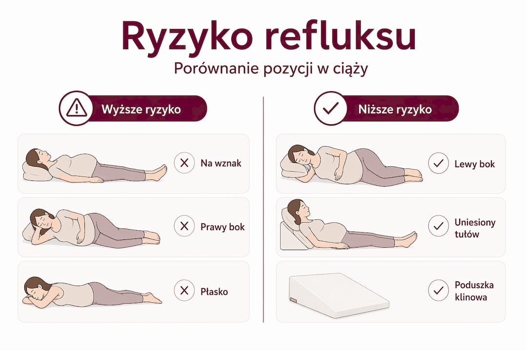 Grafika przedstawiająca, jak pozycja ciała wpływa na ryzyko wystąpienia refluksu
