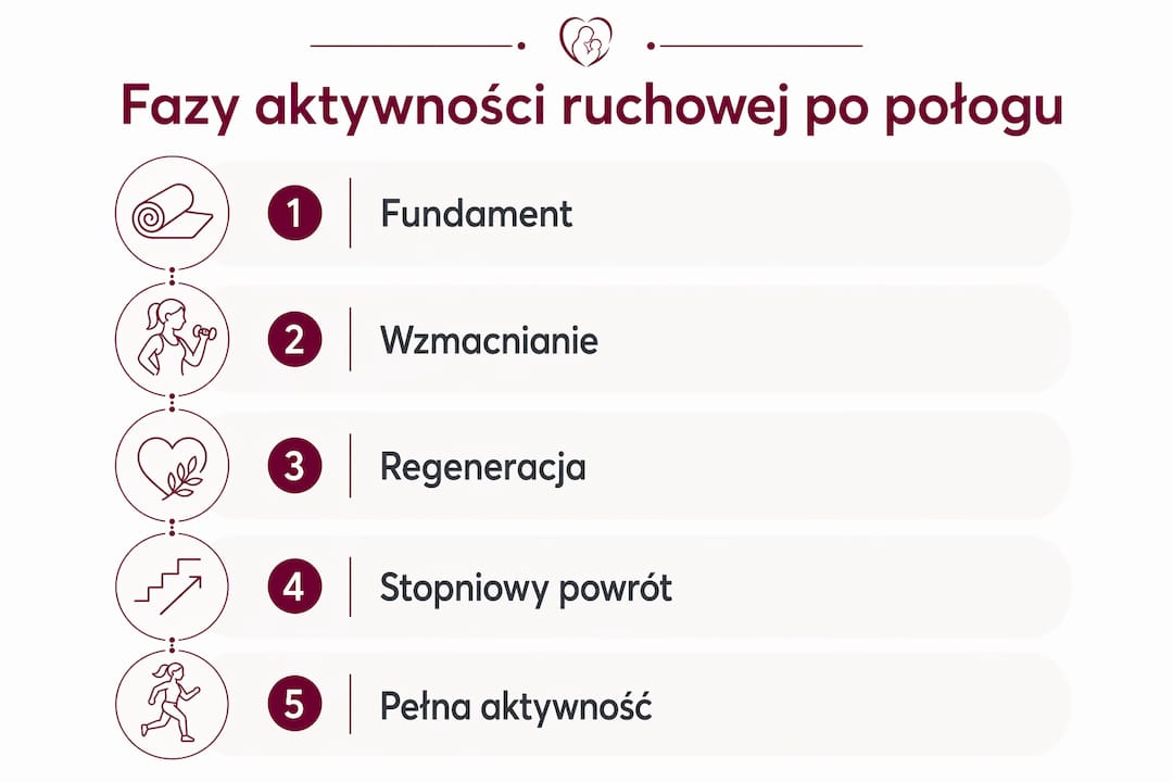 Infografika pokazująca kolejne kroki powrotu do aktywności fizycznej po porodzie