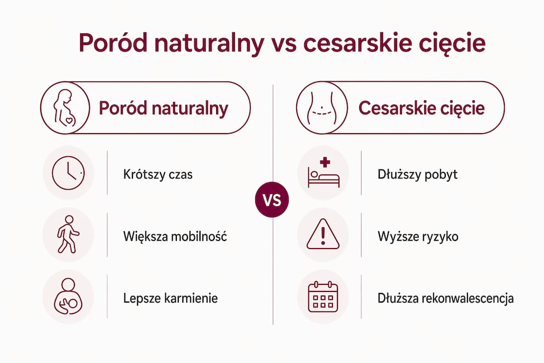 Graficzne zestawienie zalet i wad porodu siłami natury oraz cesarskiego cięcia
