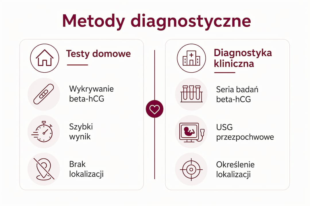 Grafika przedstawiająca zestawienie popularnych testów ciążowych z metodami diagnostyki stosowanymi w klinikach