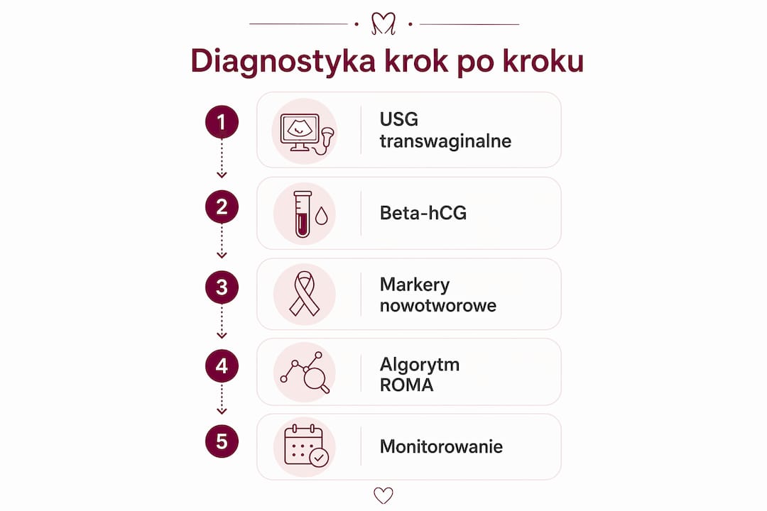 Schemat pokazujący, jak krok po kroku przebiega diagnostyka torbieli jajnika oraz ciąży