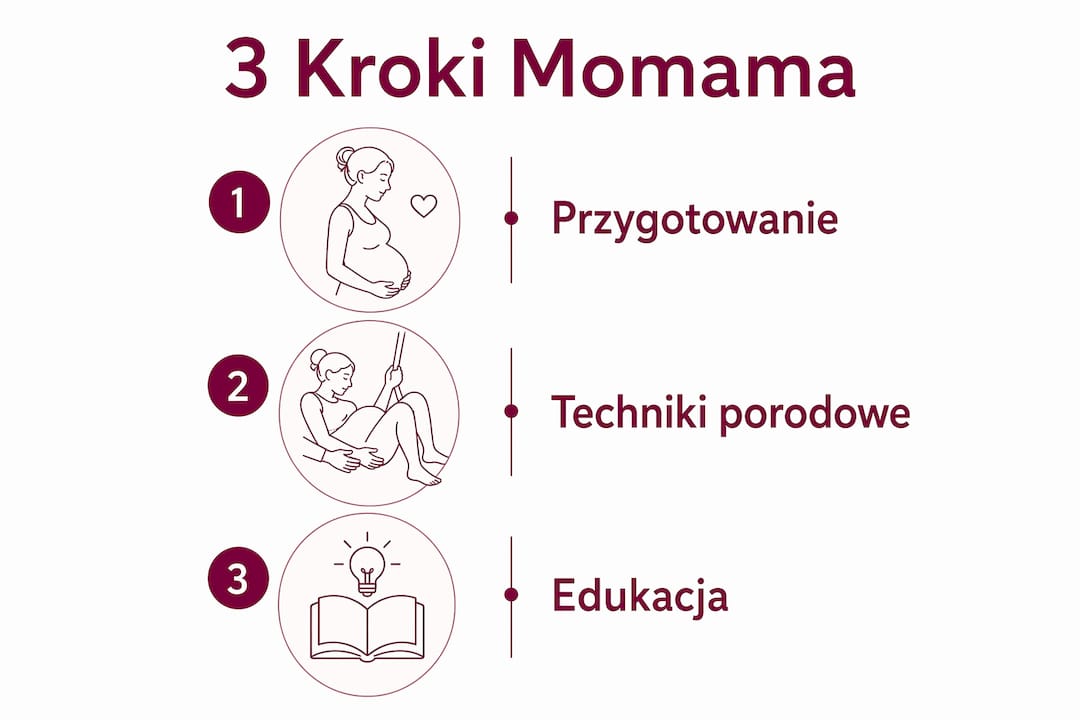Infografika: 3 proste kroki zabezpieczenia krocza według metody Momama