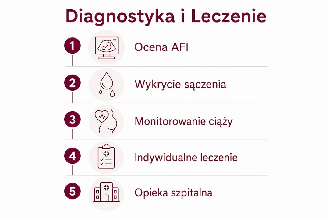 Grafika ilustrująca, jak przebiega rozpoznanie i leczenie małowodzia