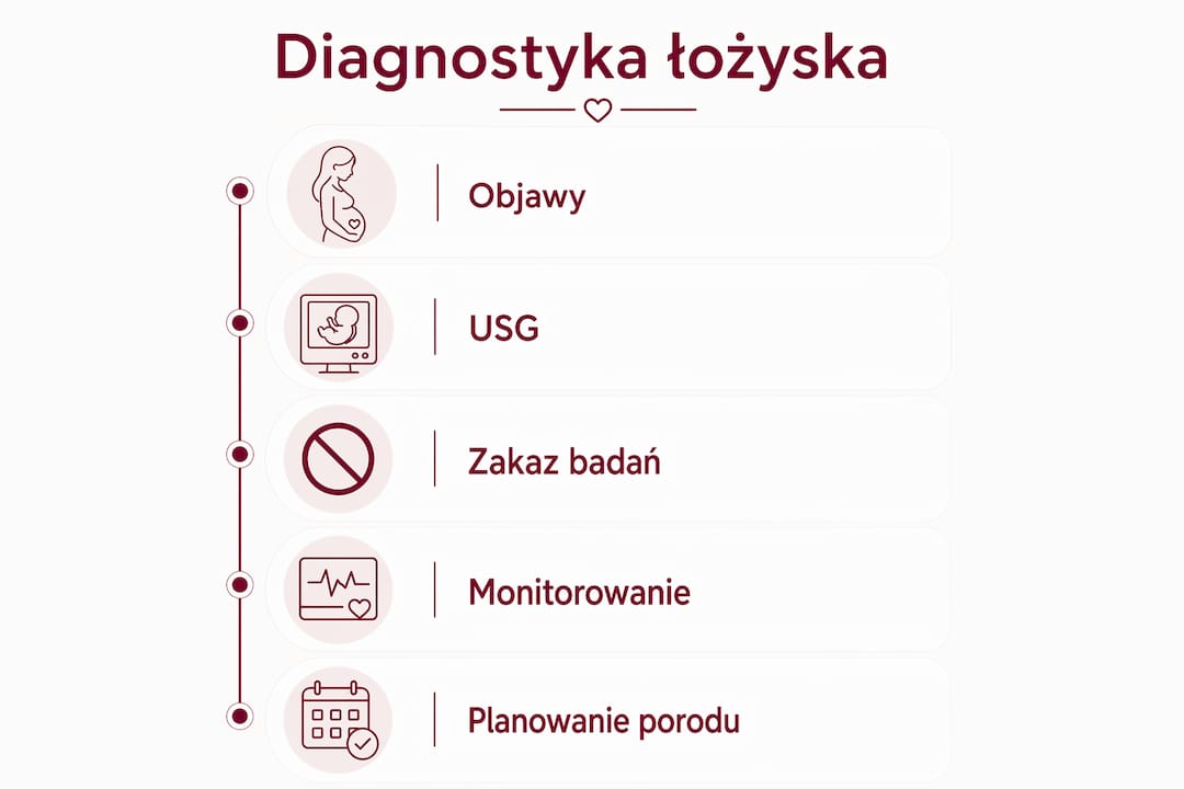 Grafika ilustrująca kolejne kroki diagnozowania łożyska przodującego