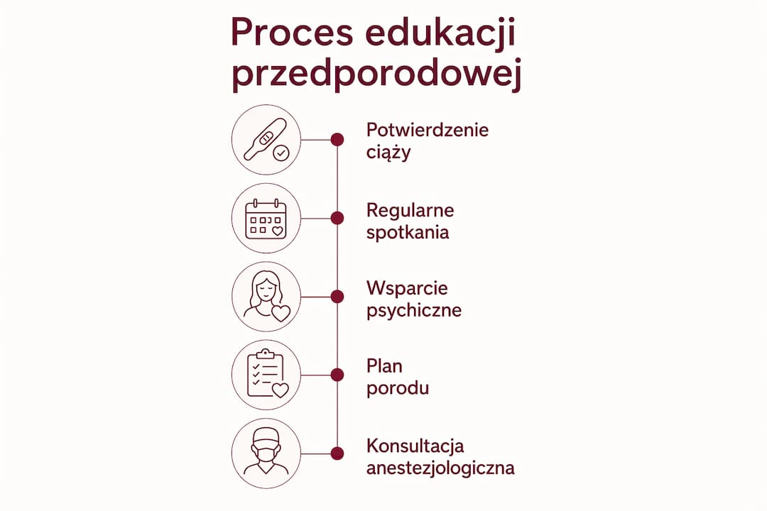 Grafika pokazująca kolejne kroki przygotowania do porodu