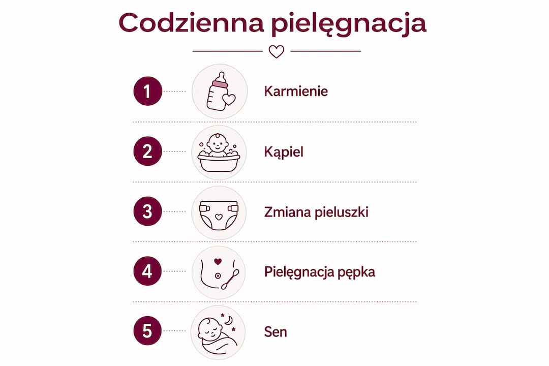 Grafika przedstawiająca, jak wygląda typowy dzień w pielęgnacji maluszka – krok po kroku, od porannej toalety po wieczorne rytuały.