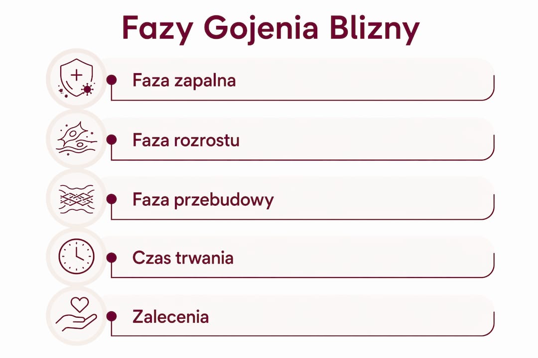 Grafika ilustrująca trzy etapy gojenia się blizny po porodzie