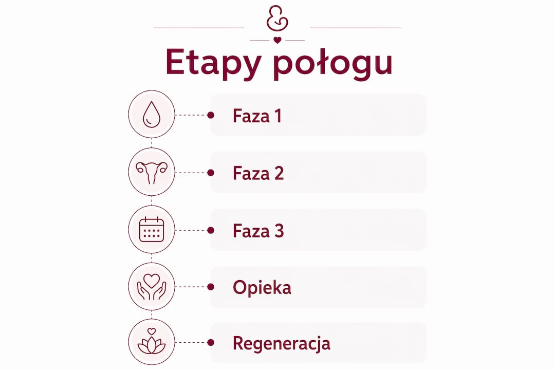 Infografika pokazująca przebieg połogu oraz najważniejsze zasady troski o świeżo upieczoną mamę.