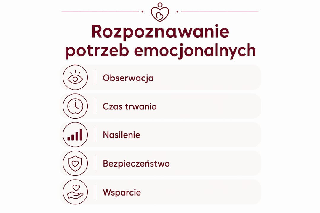 Infografika pokazująca kolejne kroki w odkrywaniu i zrozumieniu własnych potrzeb emocjonalnych