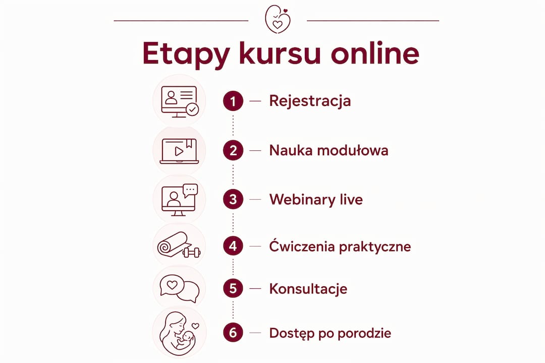Grafika przedstawiająca kolejne kroki kursu online przygotowującego do porodu.