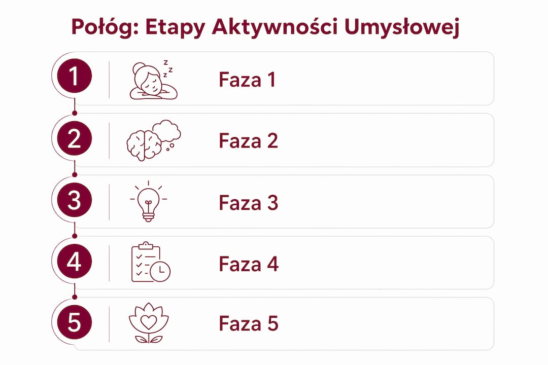Infografika przedstawiająca, jak zmienia się aktywność umysłowa w okresie po porodzie