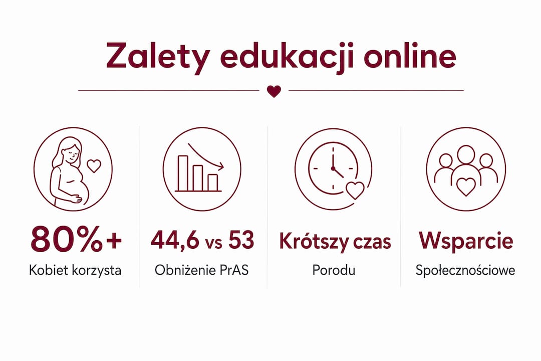 Infografika przedstawiająca, dlaczego warto wybrać kursy online jako przygotowanie do porodu