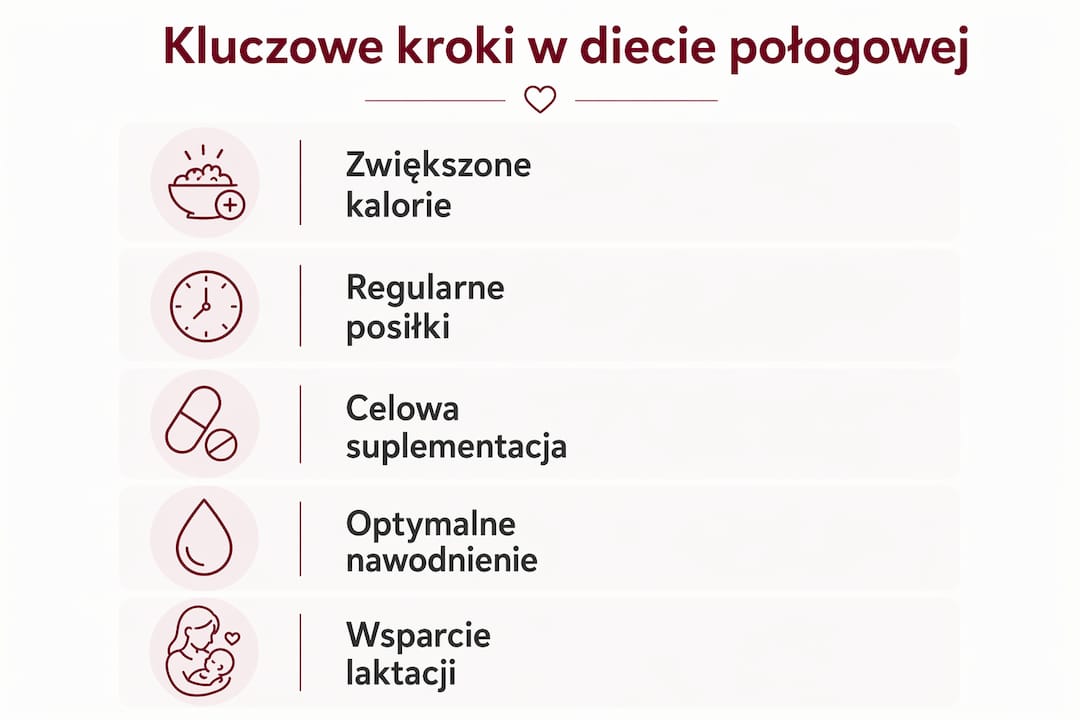 Infografika przedstawiająca najważniejsze etapy właściwego odżywiania po porodzie