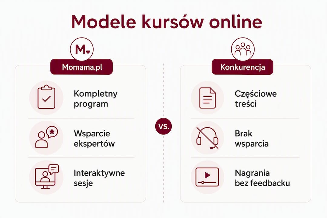 Porównanie kursów online – infografika pokazująca różnice między ofertą Momama.pl a konkurencją