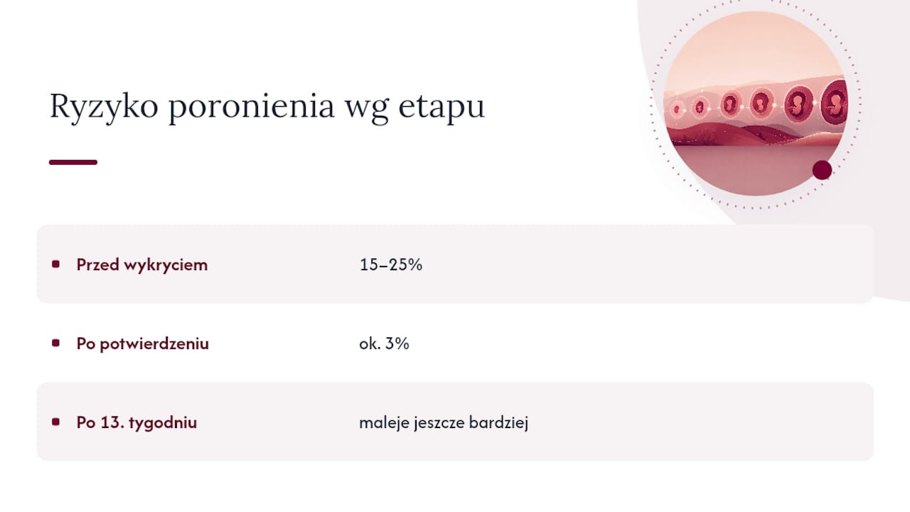 Wykres ryzyka poronienia w zależności od tygodnia ciąży
