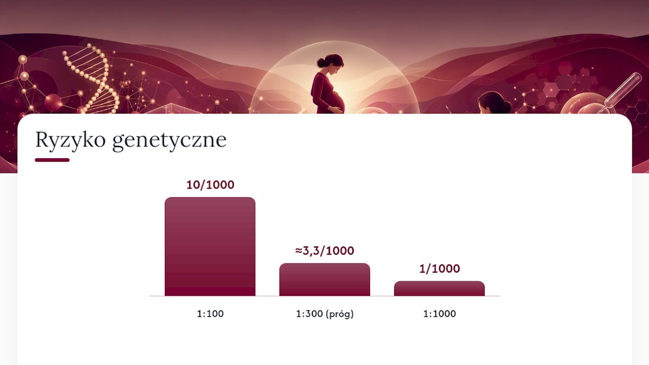 Porównanie ryzyka: 1:100, 1:300 i 1:1000