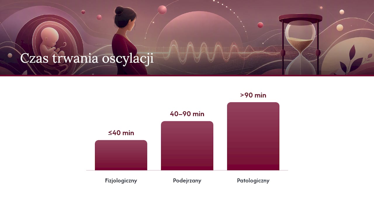 Kiedy zawężona oscylacja staje się klinicznie niepokojąca — overview diagram