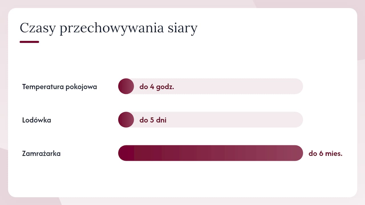 Okresy przechowywania siary w różnych warunkach