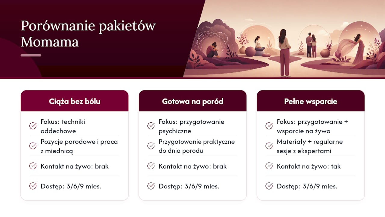 Które pakiety Momama pomagają przy strachu przed porodem — overview diagram