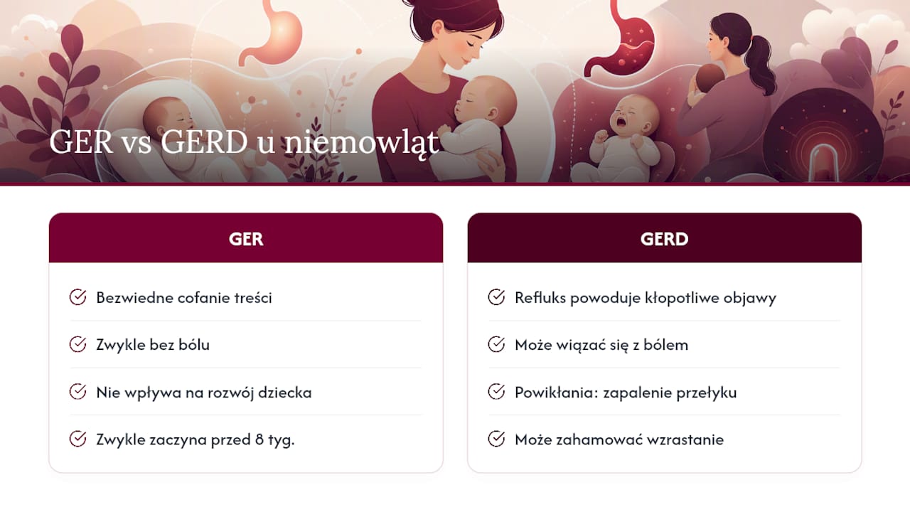 Porównanie refluksu żołądkowo-przełykowego (GER) i choroby refluksowej przełyku (GERD) u niemowląt