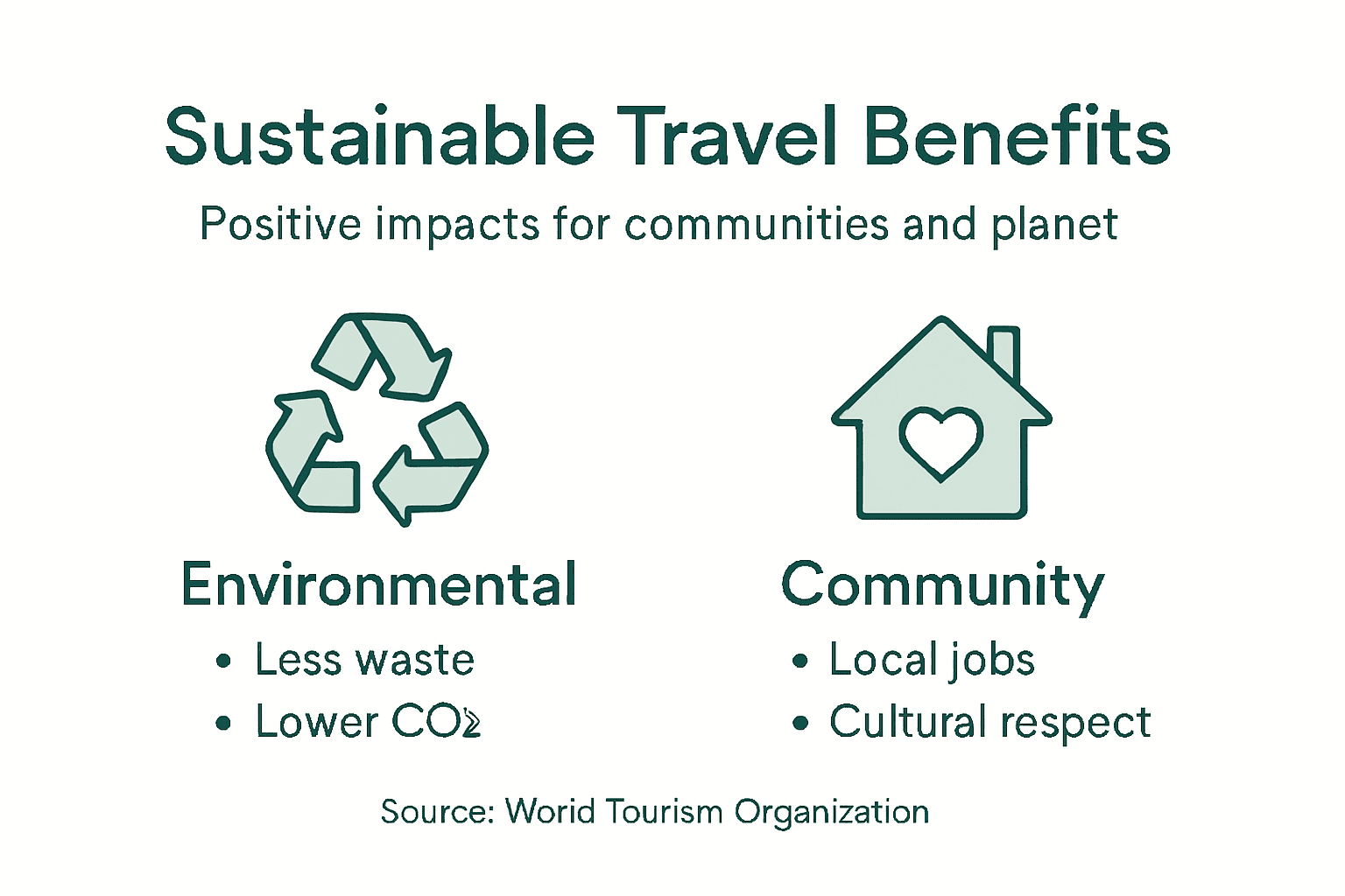 Infographic showing key sustainable travel benefits
