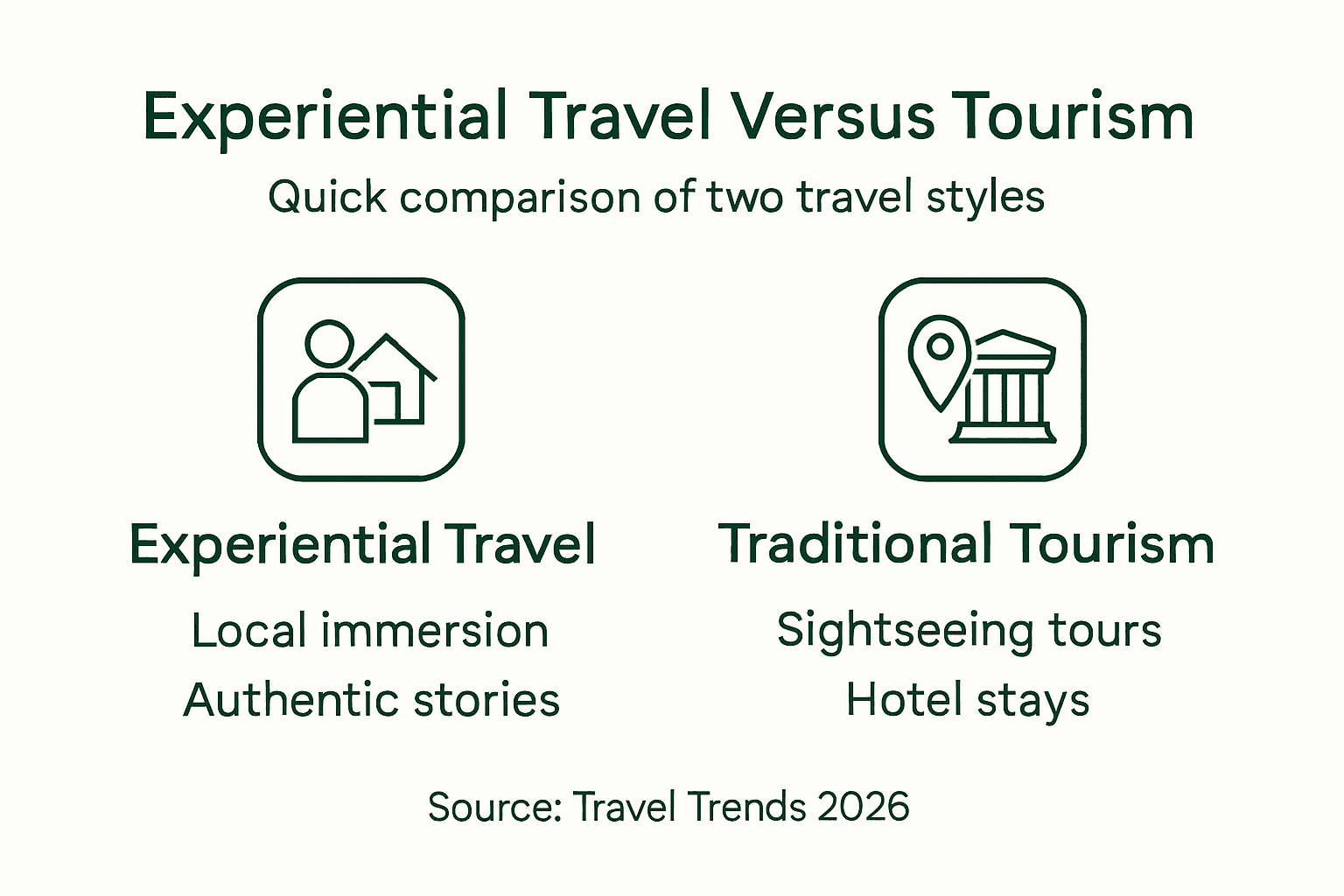 Infographic contrasting experiential and traditional tourism