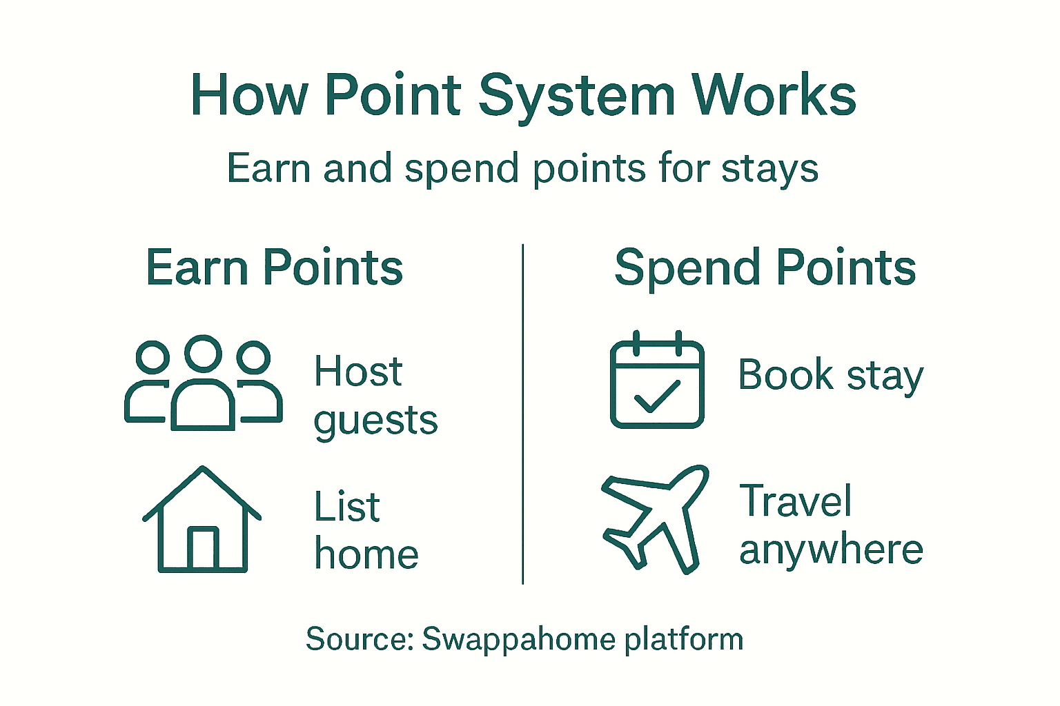 Infographic showing home swap points process