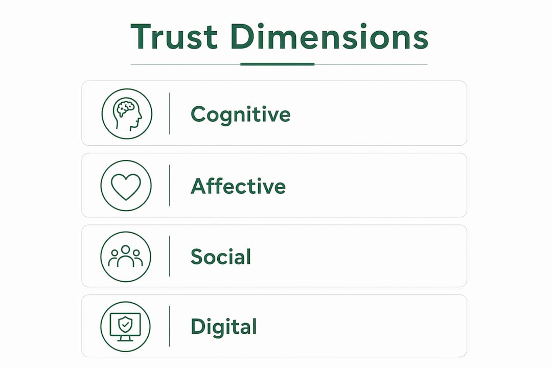 Infographic illustrating trust dimensions in travel communities