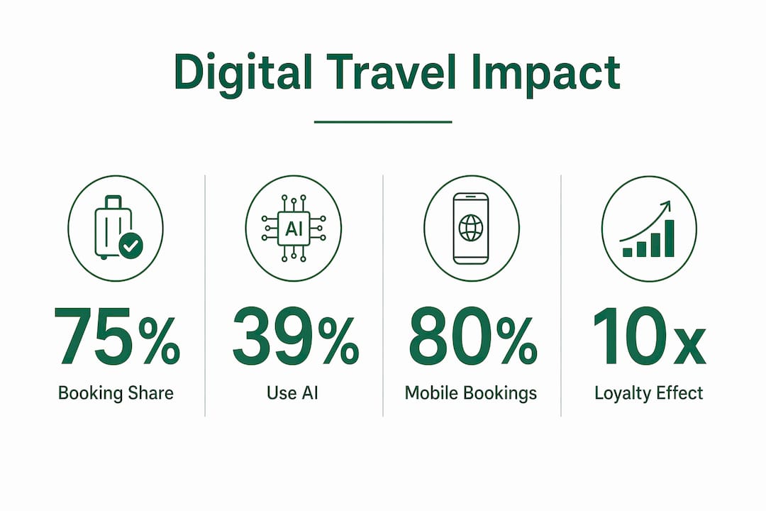 Infographic highlighting digital travel platform statistics