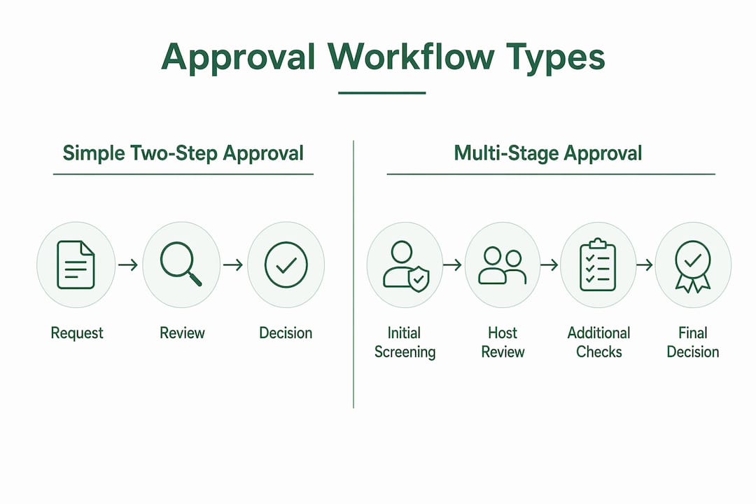 Infographic comparing home swap approval workflows