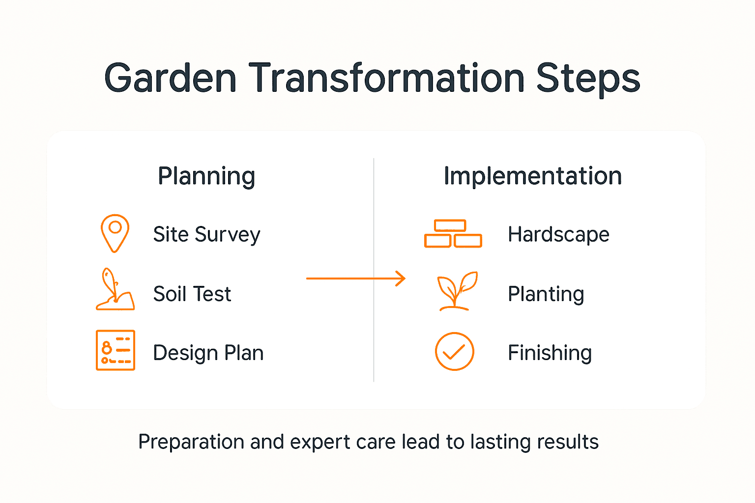 Infographic shows garden transformation process timeline