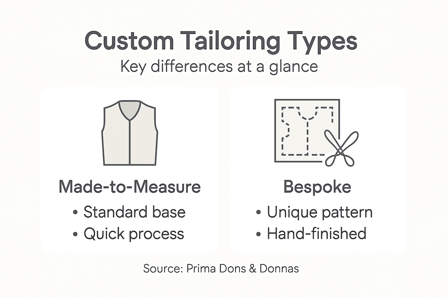 Infographic comparing made-to-measure vs bespoke