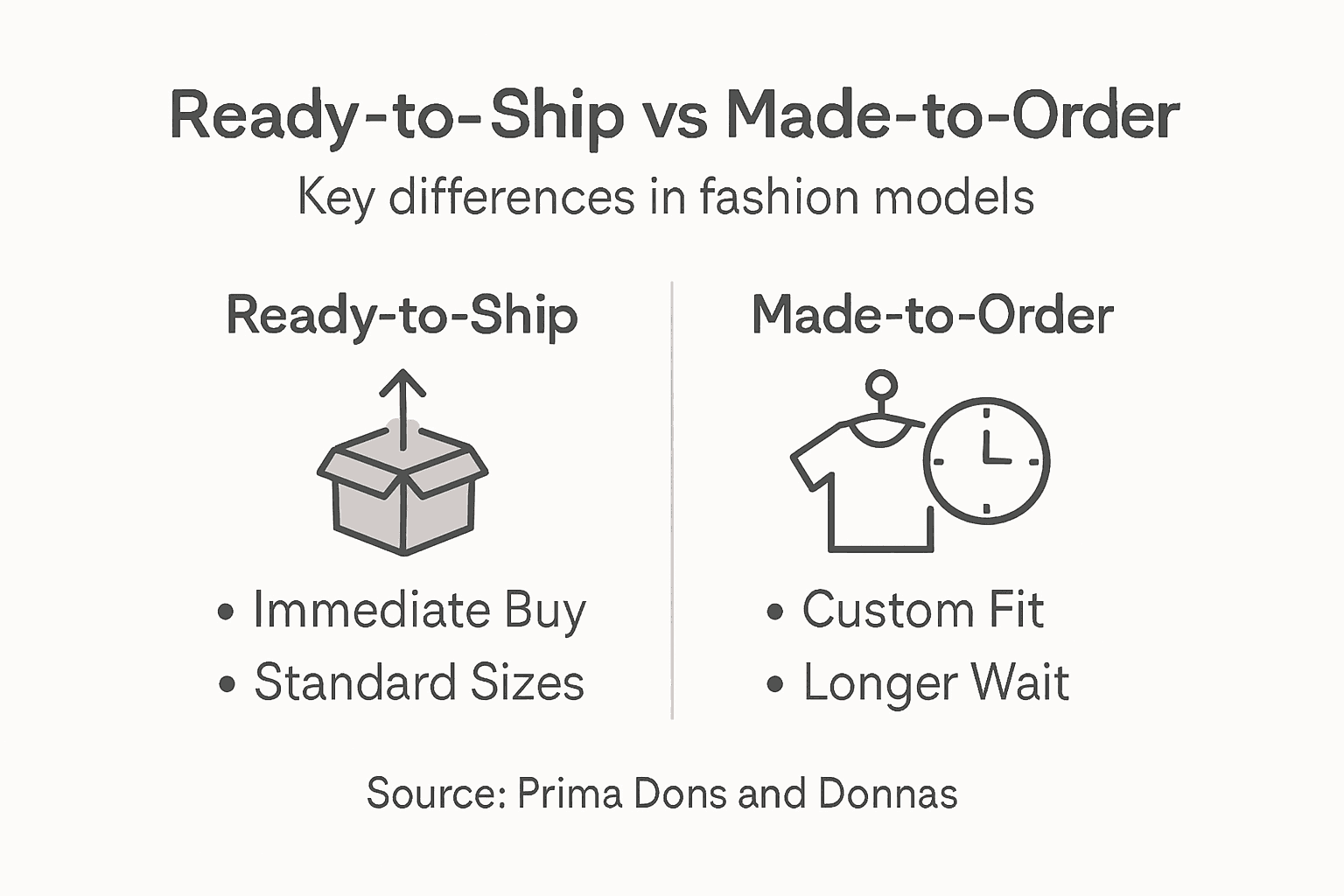 Infographic comparing ready-to-ship and made-to-order fashion