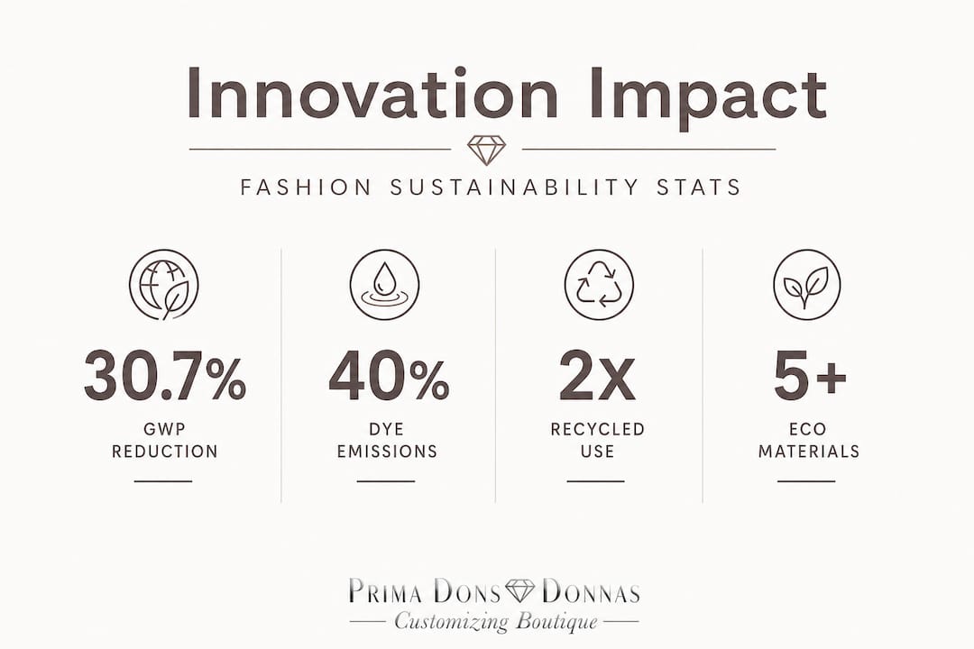 Infographic with headline fashion sustainability impact stats