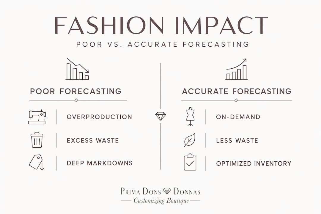 Infographic comparing poor vs accurate forecasting effects