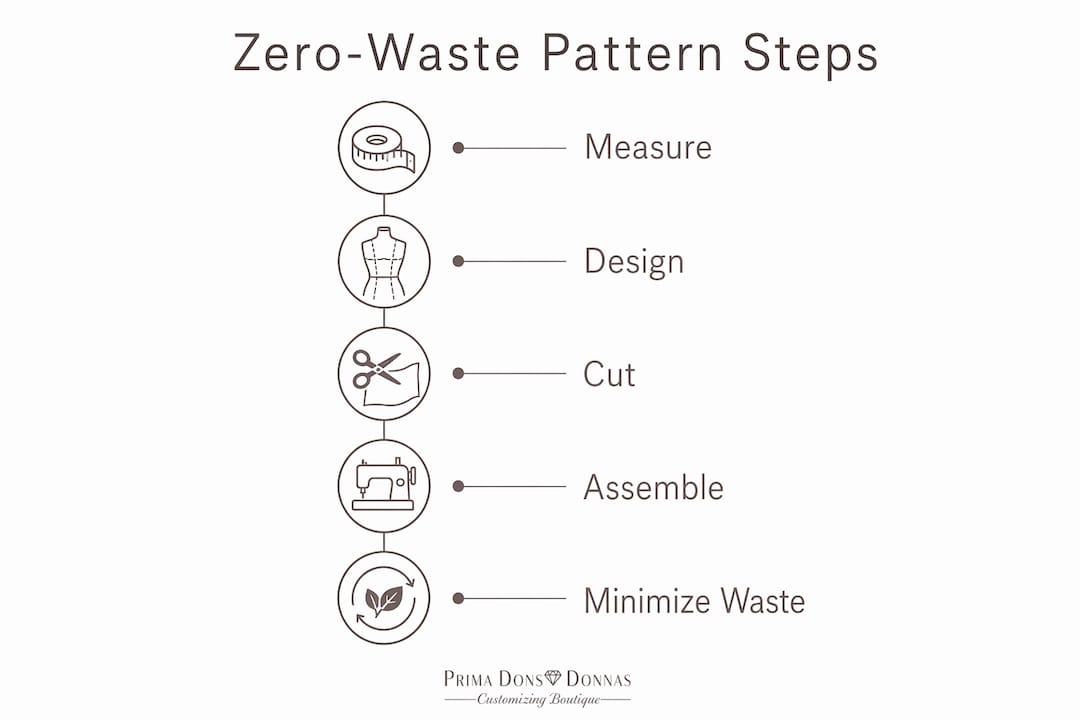 Infographic detailing zero-waste pattern design steps