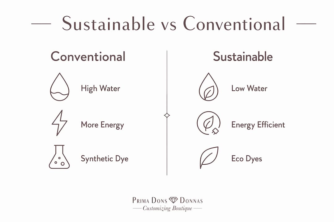 Infographic comparing sustainable and conventional textile impacts