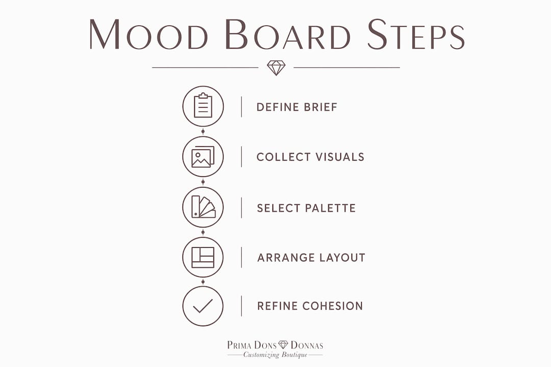 Infographic showing step-by-step fashion mood board creation