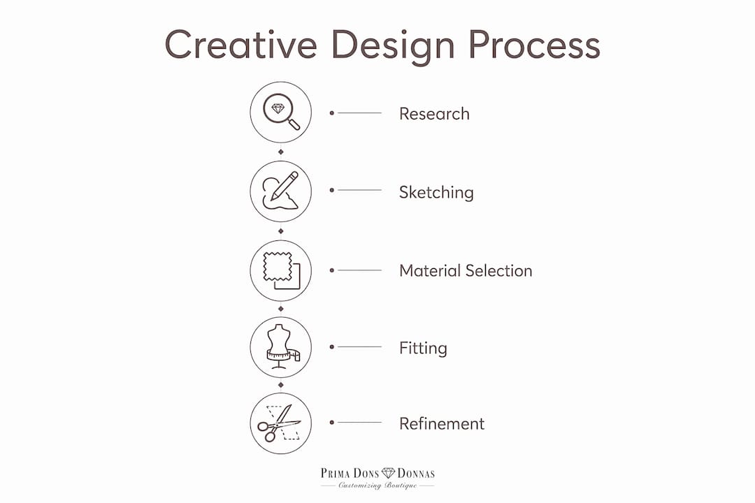 Infographic illustrating five stages of fashion creativity process