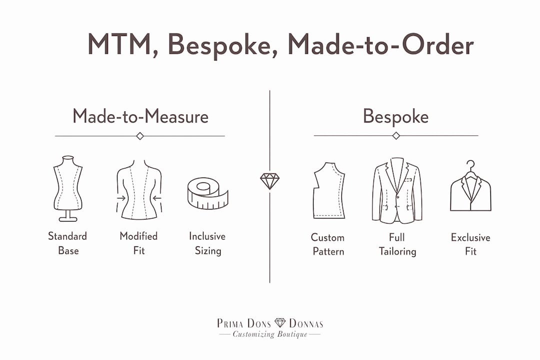 Infographic comparing made-to-measure and bespoke tailoring