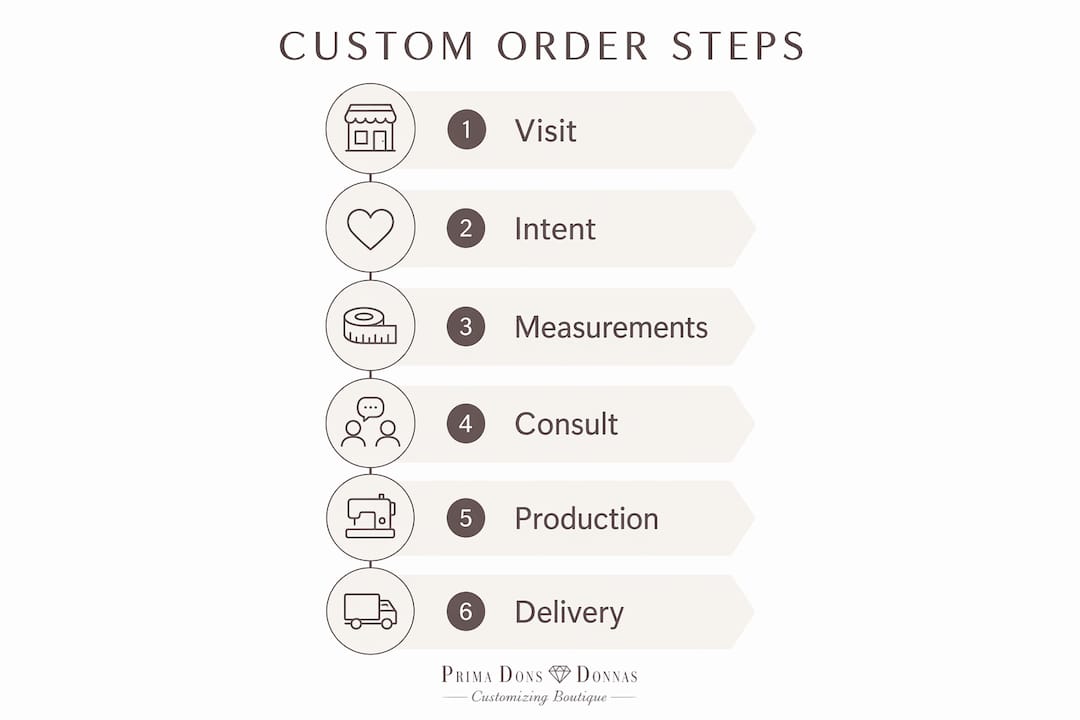 Infographic showing steps in personalized custom fashion order process.