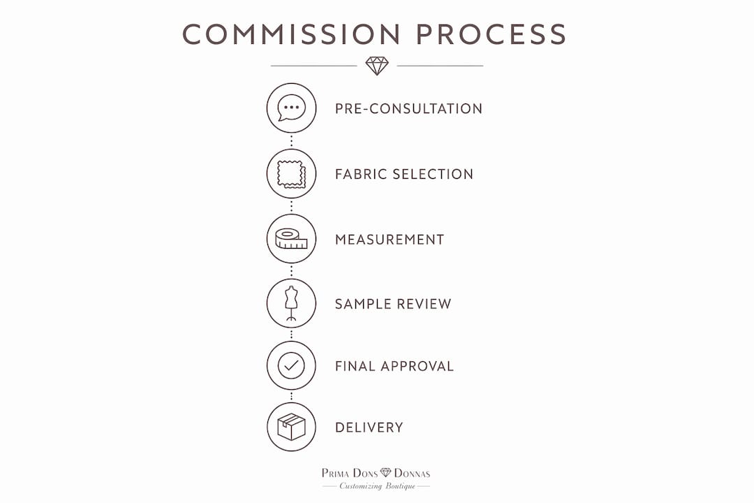 Infographic detailing custom resortwear commission steps