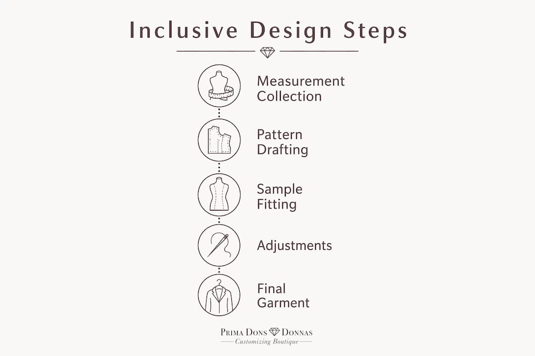 Infographic illustrating inclusive design steps