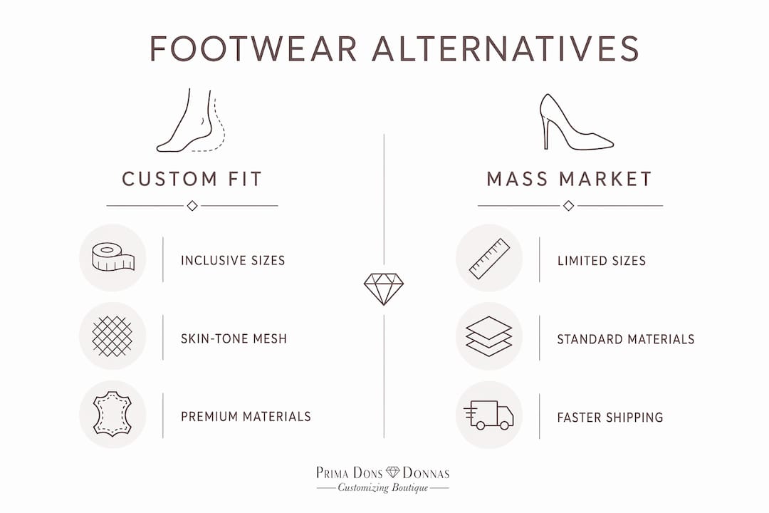 Infographic comparing custom fit versus mass market footwear