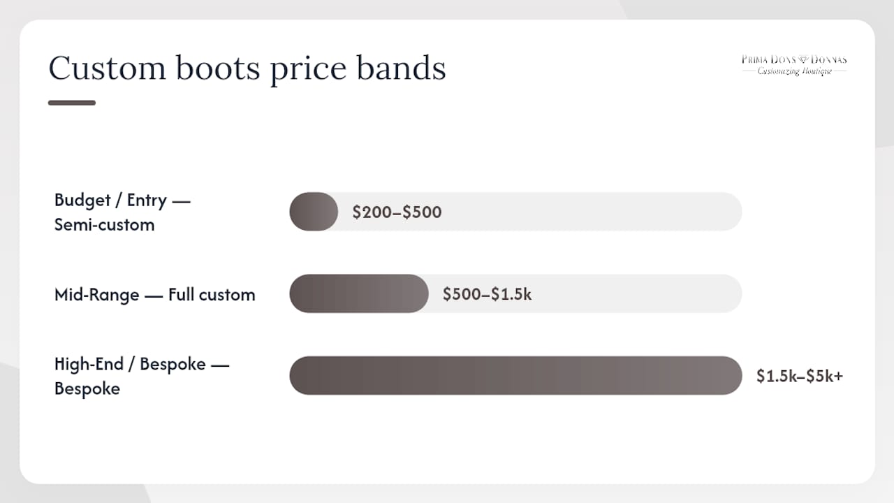 Diagram comparing custom boot price bands