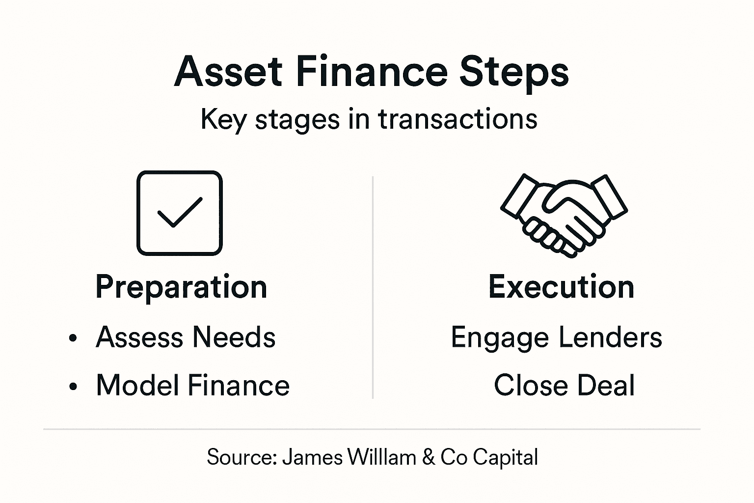 Infographic showing real estate asset finance stages