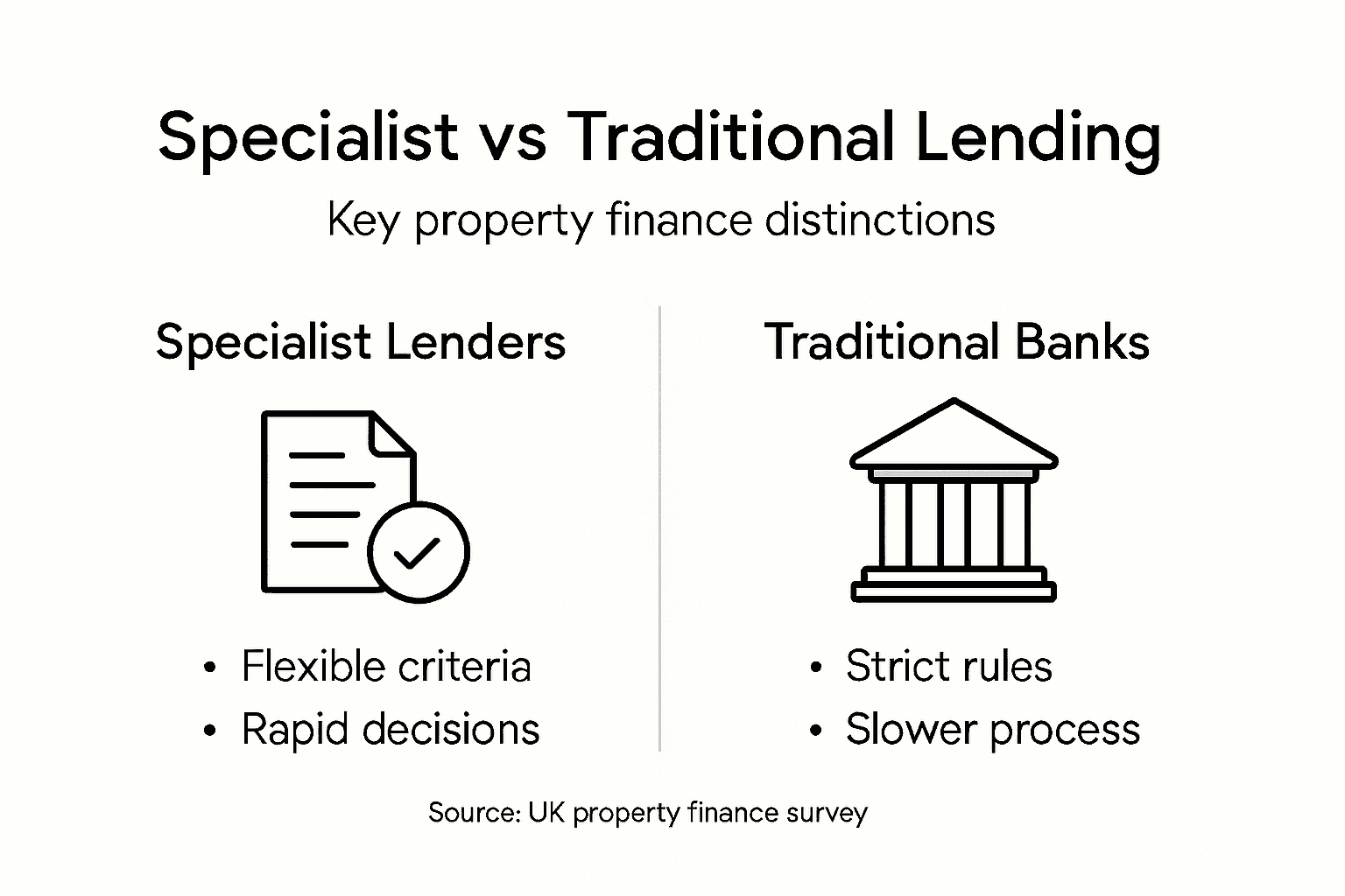 Infographic comparing specialist and traditional lenders